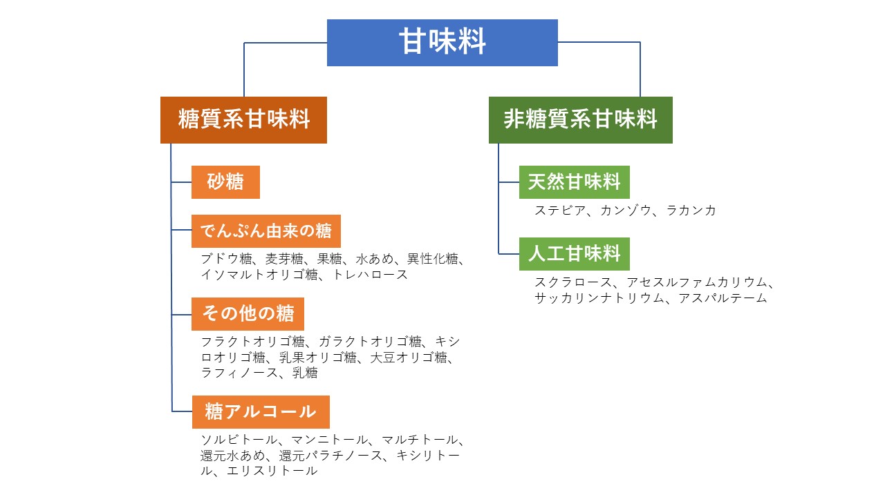 糖アルコールって何？エリスリトール、キシリトールetc. 食品に広く活用される糖アルコールの基礎知識 | 甘味料開発・選定ナビ
