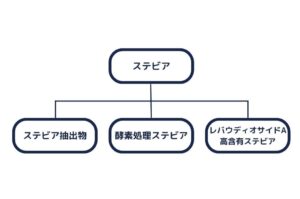 植物由来の甘味料「ステビア」。使用される食品と採用事例をご紹介 | 甘味料開発・選定ナビ