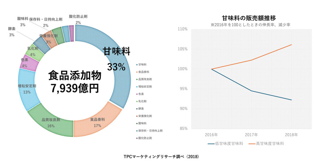 拡大する高甘味度甘味料市場。多様化するニーズと用途について徹底解説！ | 甘味料開発・選定ナビ