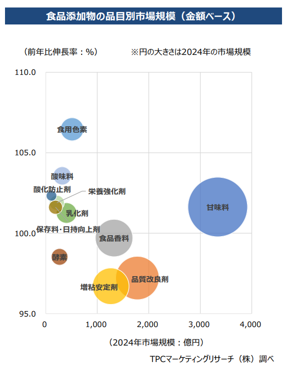 拡大する高甘味度甘味料市場。多様化するニーズと用途について徹底解説！ | 甘味料開発・選定ナビ