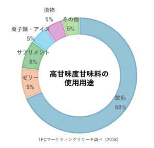 拡大する高甘味度甘味料市場。多様化するニーズと用途について徹底解説！ | 甘味料開発・選定ナビ
