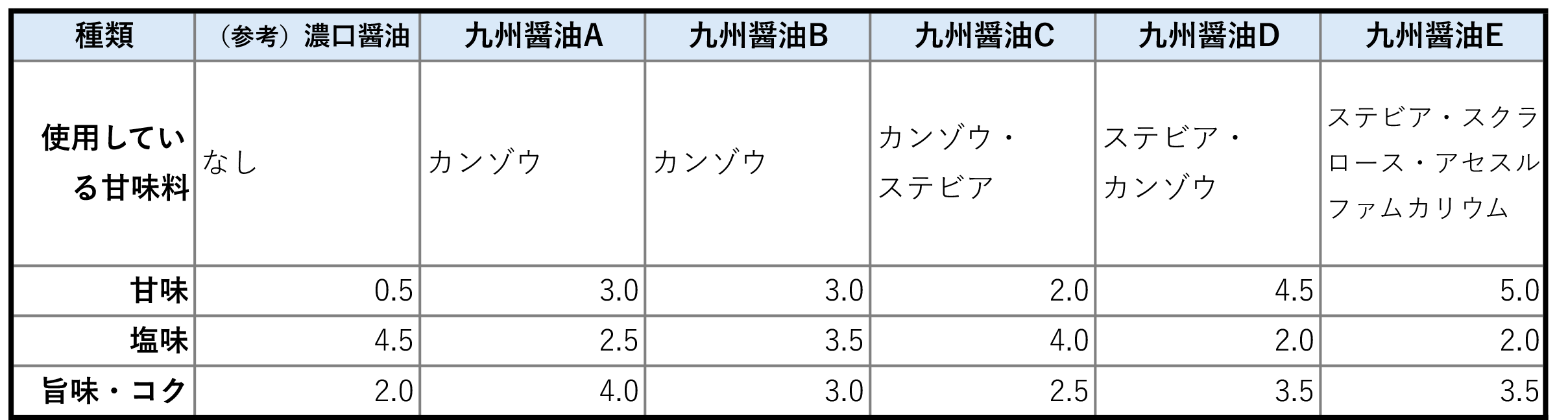 九州地方ならではの甘い醤油。各社がこだわる伝統の味を甘味料活用で表現 | 甘味料開発・選定ナビ 九州地方ならではの甘い醤油。各社がこだわる伝統の味を甘味料活用で表現 | 甘味料開発・選定ナビ